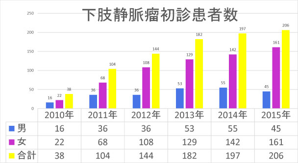 下肢静脈瘤初診患者数