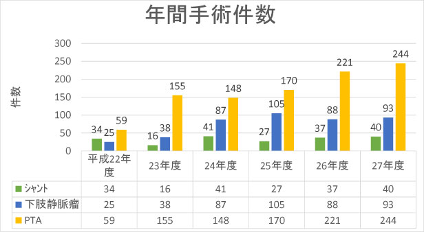 年間手術件数